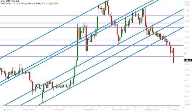 USDCNH DAILY