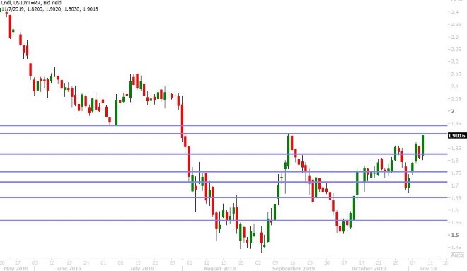 US 10YR BOND YIELD DAILY