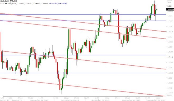 USDCAD HOURLY