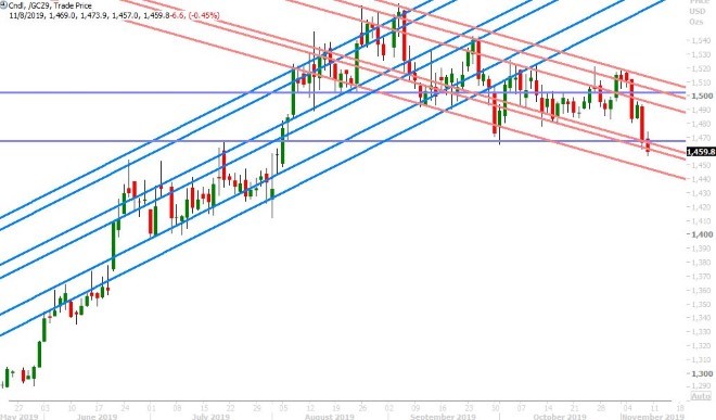 DEC GOLD DAILY