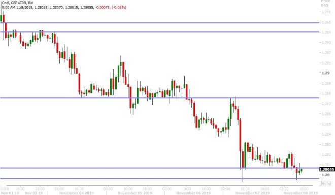 GBPUSD HOURLY