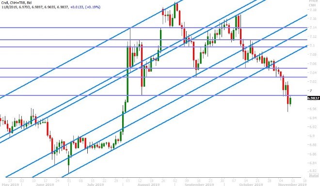 USDCNH DAILY