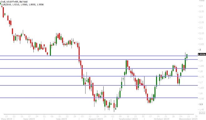 US 10YR BOND YIELD DAILY