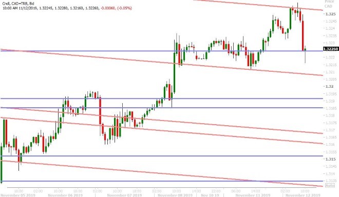 USDCAD HOURLY