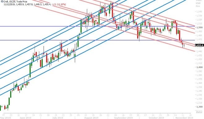 DEC GOLD DAILY