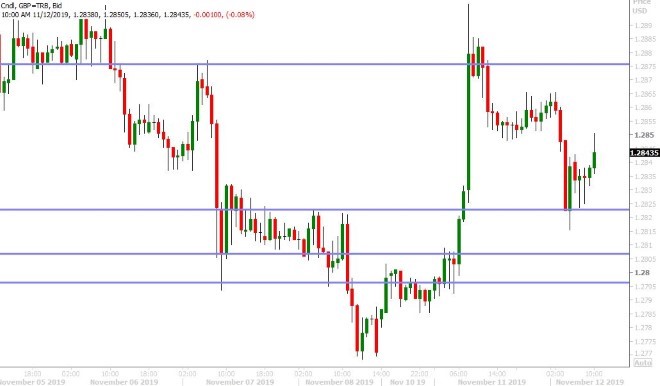 GBPUSD HOURLY