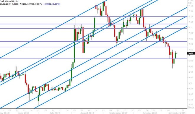 USDCNH DAILY