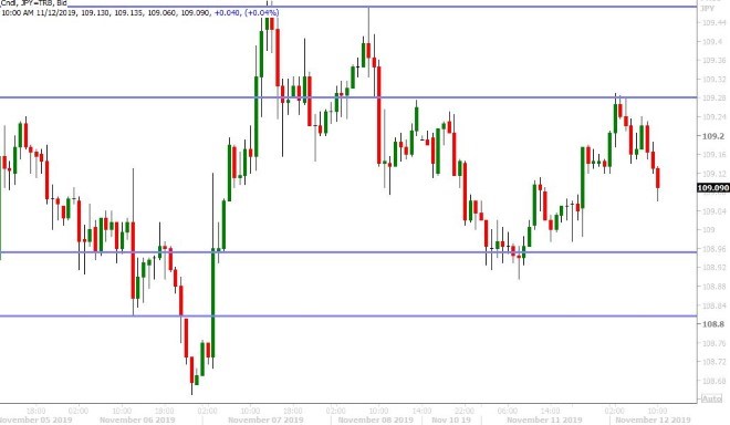 USDJPY HOURLY