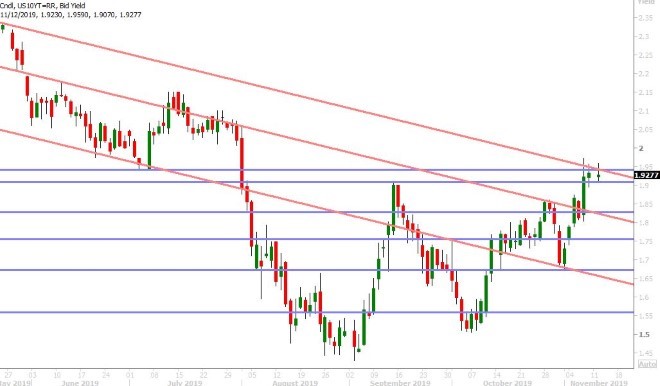 US 10YR BOND YIELD DAILY