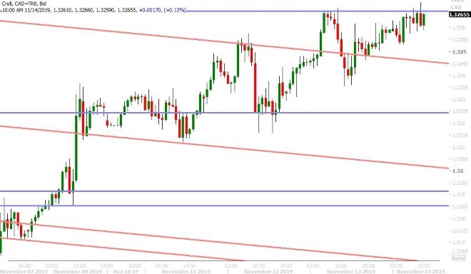 USDCAD HOURLY