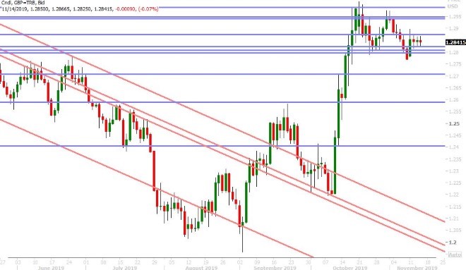 GBPUSD DAILY