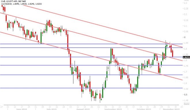 US 10YR BOND YIELD DAILY