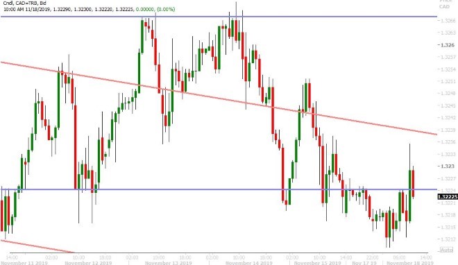 USDCAD HOURLY