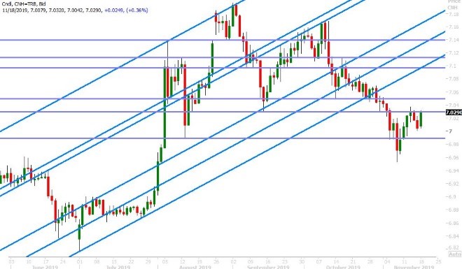 USDCNH DAILY