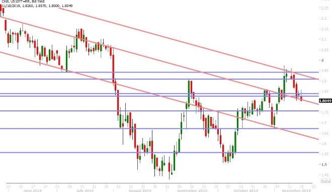 US 10YR BOND YIELD DAILY