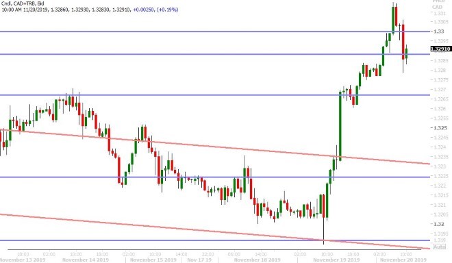 USDCAD HOURLY