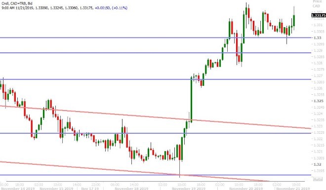 USDCAD HOURLY