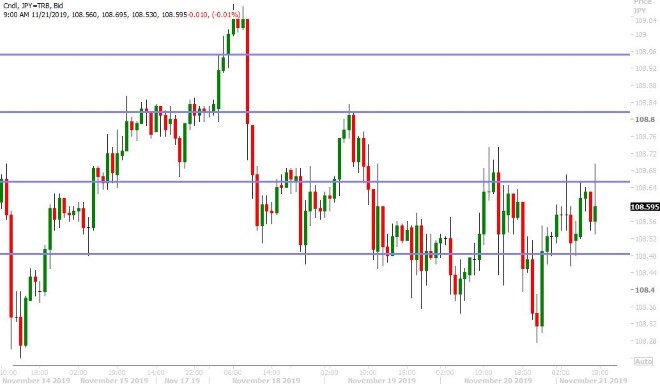 USDJPY HOURLY