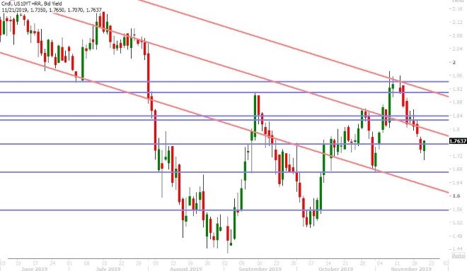 US 10YR BOND YIELD DAILY