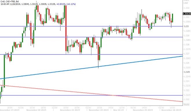 USDCAD HOURLY