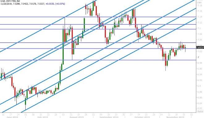 USDCNH DAILY