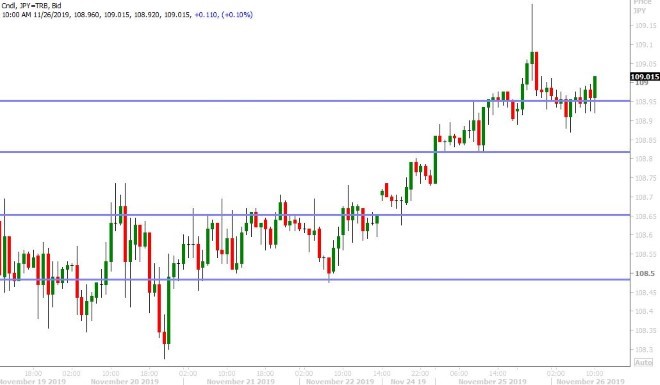 USDJPY HOURLY