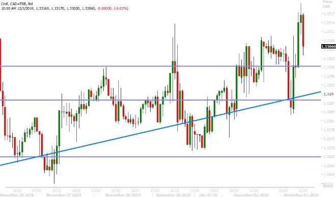 USDCAD HOURLY