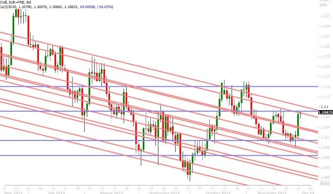 EURUSD DAILY