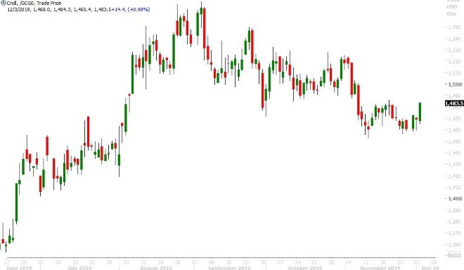 FEB GOLD DAILY