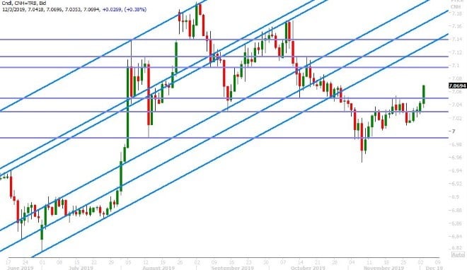 USDCNH DAILY