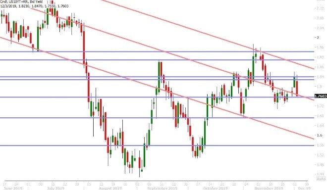 US 10YR BOND YIELD DAILY