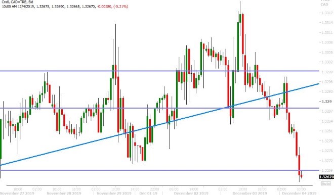 USDCAD HOURLY