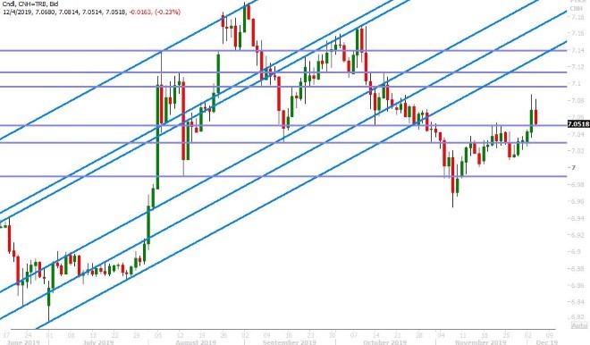 USDCNH DAILY