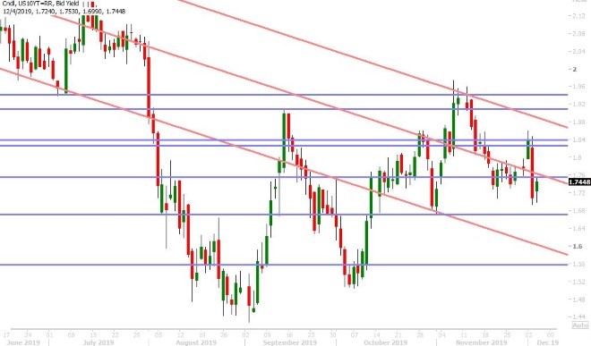 US 10YR BOND YIELD DAILY