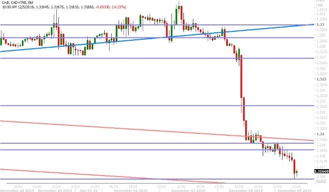 USDCAD HOURLY