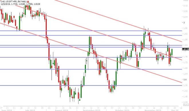 US 10YR BOND YIELD DAILY