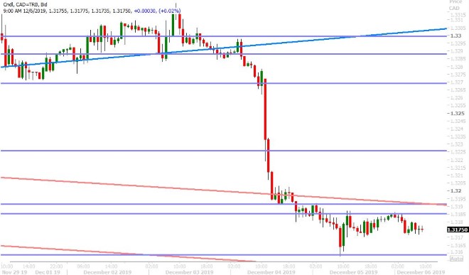 USDCAD HOURLY