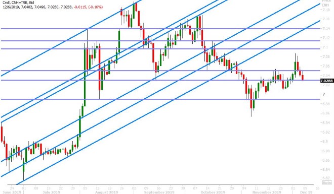 USDCNH DAILY