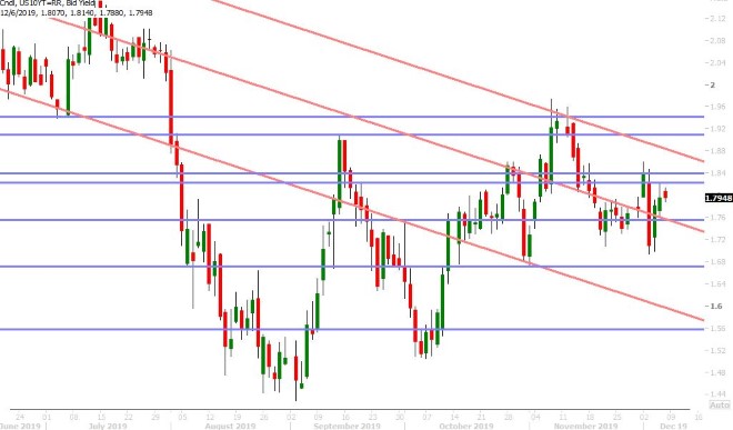 US 10YR BOND YIELD DAILY