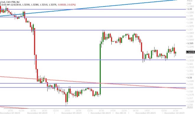 USDCAD HOURLY