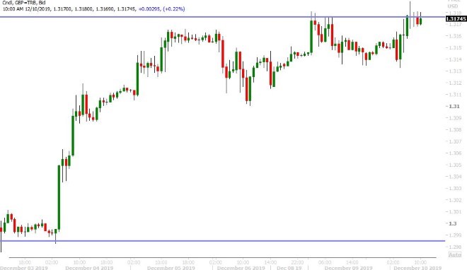 GBPUSD HOURLY