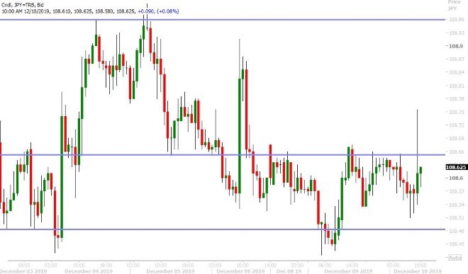 USDJPY HOURLY