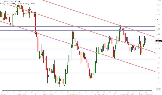 US 10YR BOND YIELD DAILY