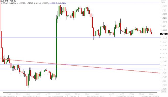 USDCAD HOURLY