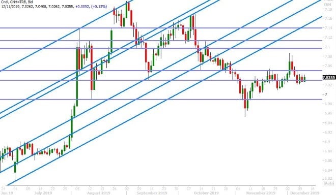 USDCNH DAILY