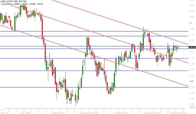 US 10YR BOND YIELD DAILY