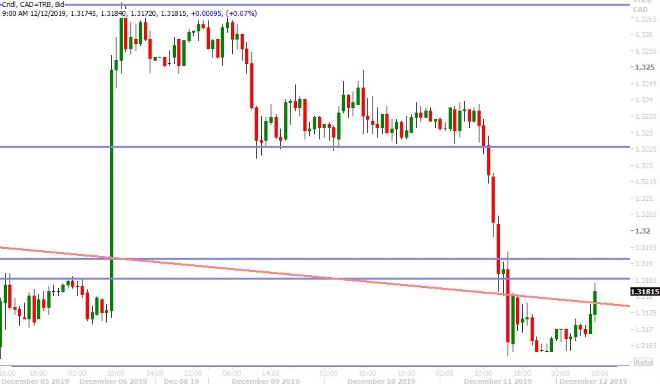 USDCAD HOURLY