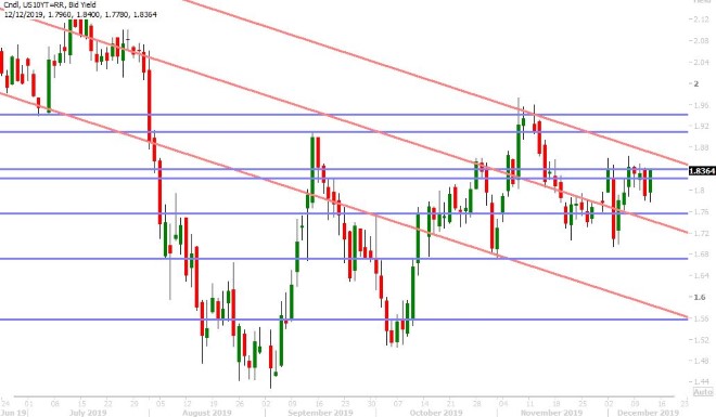 US 10YR BOND YIELD DAILY