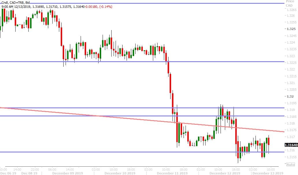 USDCAD HOURLY