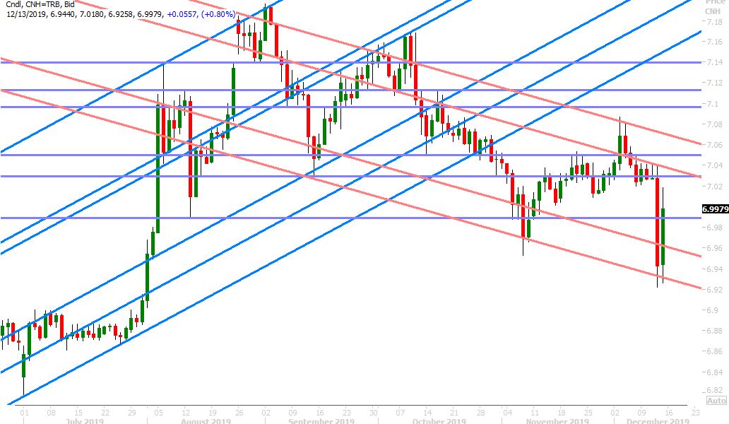 USDCNH DAILY